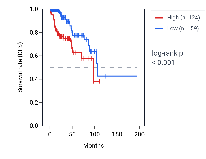 Kaplan&ndash;Meier survival curve for TLX1 RNA expression in KIRP: high vs low expression groups.