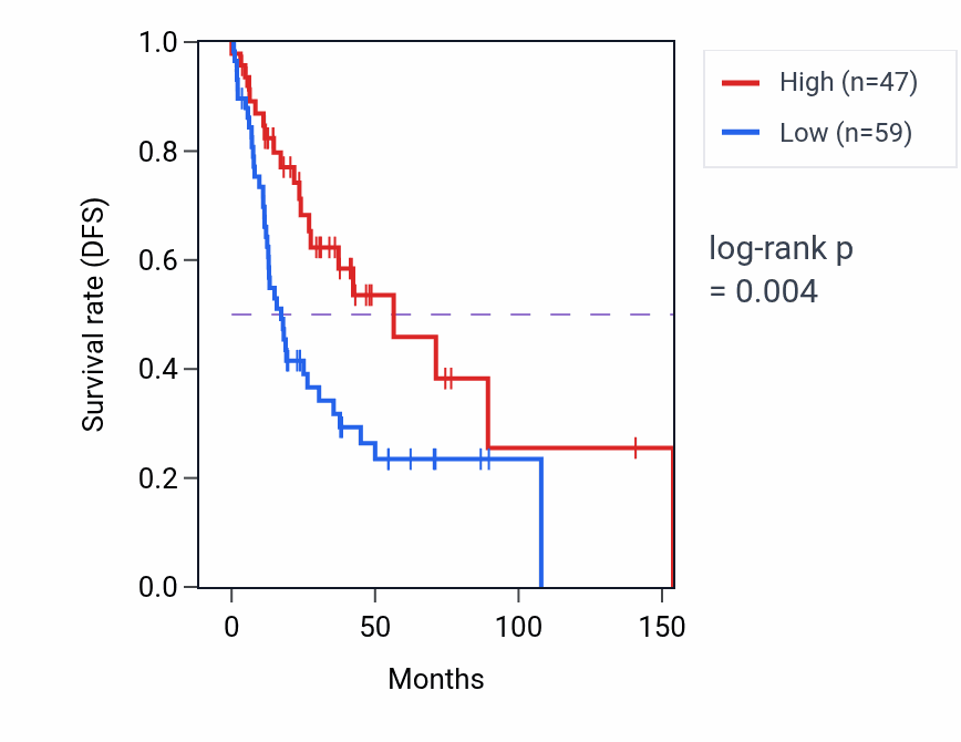 Kaplan&ndash;Meier survival curve for TLX1NB RNA expression in HNSC: high vs low expression groups.
