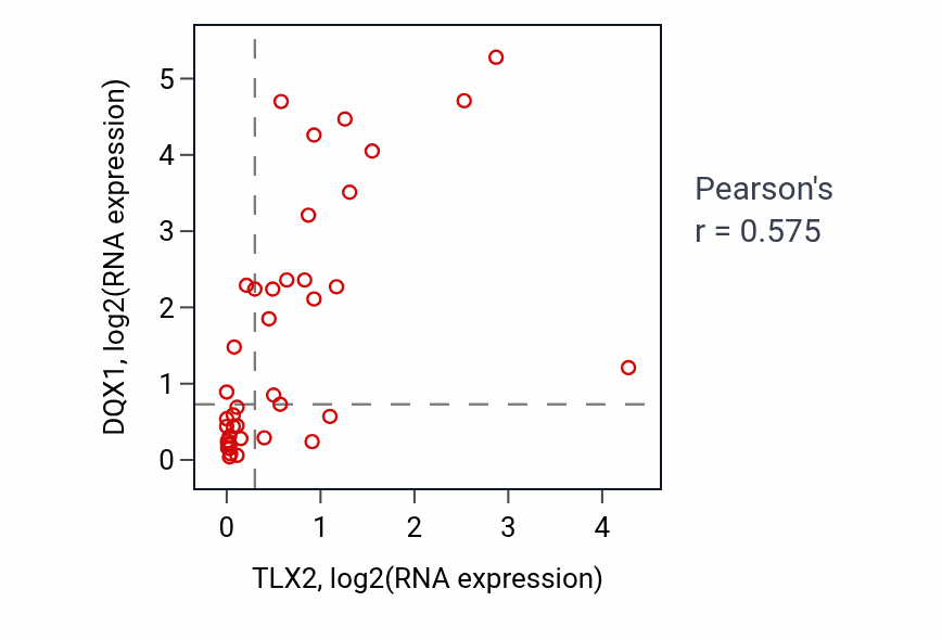 Per-sample scatter of TLX2 vs DQX1 in STOMACH (Pearson r = 0.57).