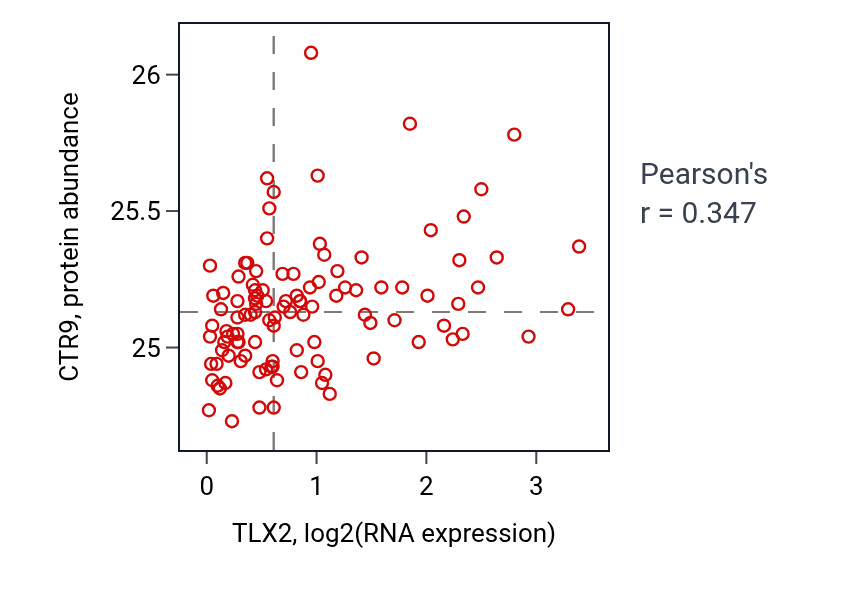 Per-sample scatter of TLX2 vs CTR9 in LSCC (Pearson r = 0.35).