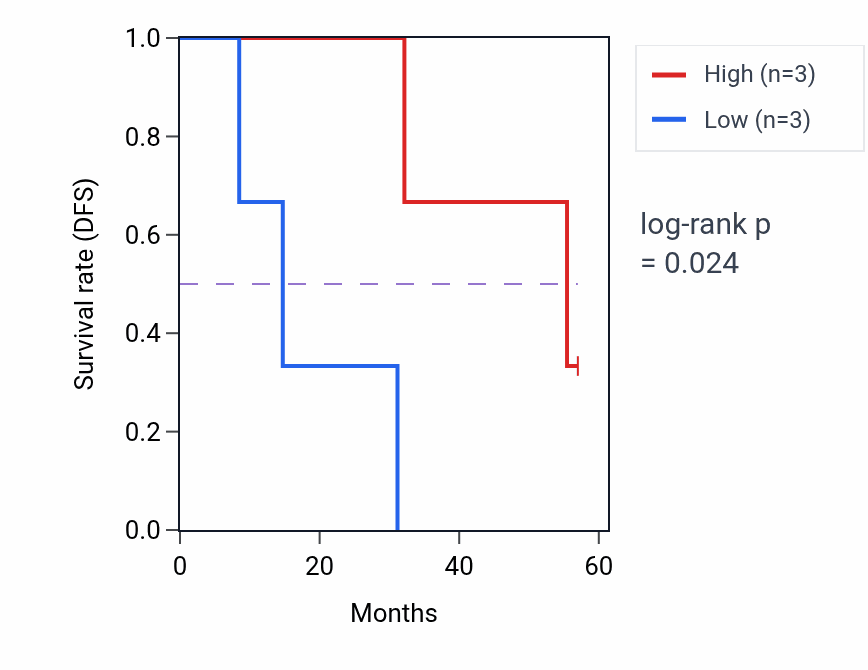 Kaplan&ndash;Meier survival curve for TLX2 mass-spec protein-high vs -low samples in HNSC.