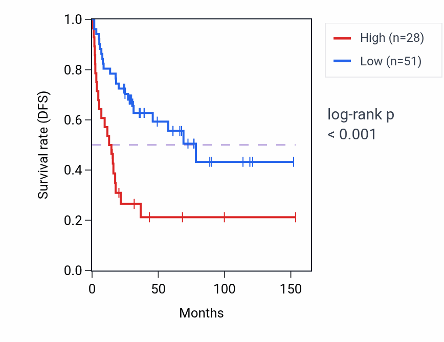 Kaplan&ndash;Meier survival curve for TLX2 RNA-high vs -low samples in ACC.