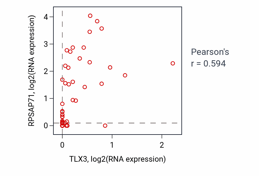Per-sample scatter of TLX3 vs RPSAP71 in MESO (Pearson r = 0.59).