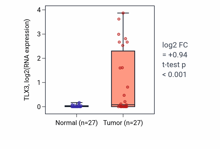 Tumor-vs-normal expression box plot for TLX3 RNA in HNSC.