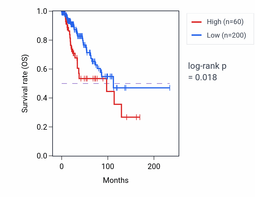 Kaplan&ndash;Meier survival curve for TLX3 RNA-high vs -low samples in BRCA.