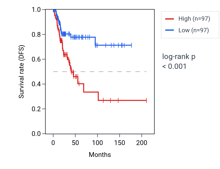 Kaplan&ndash;Meier survival curve for TM2D1 RNA expression in CESC: high vs low expression groups.