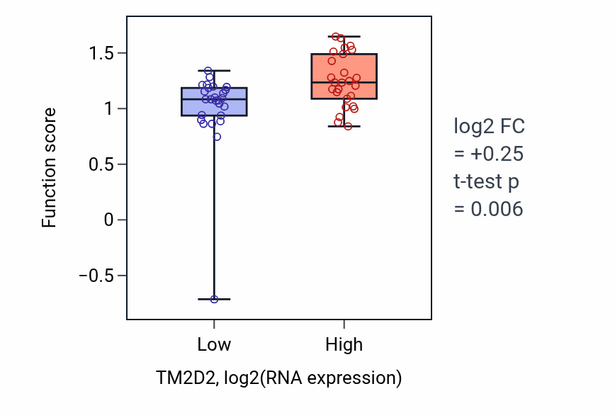 Box plot of Regulation of macrophage fusion in TM2D2-low vs TM2D2-high samples in LUNG_SCLC.