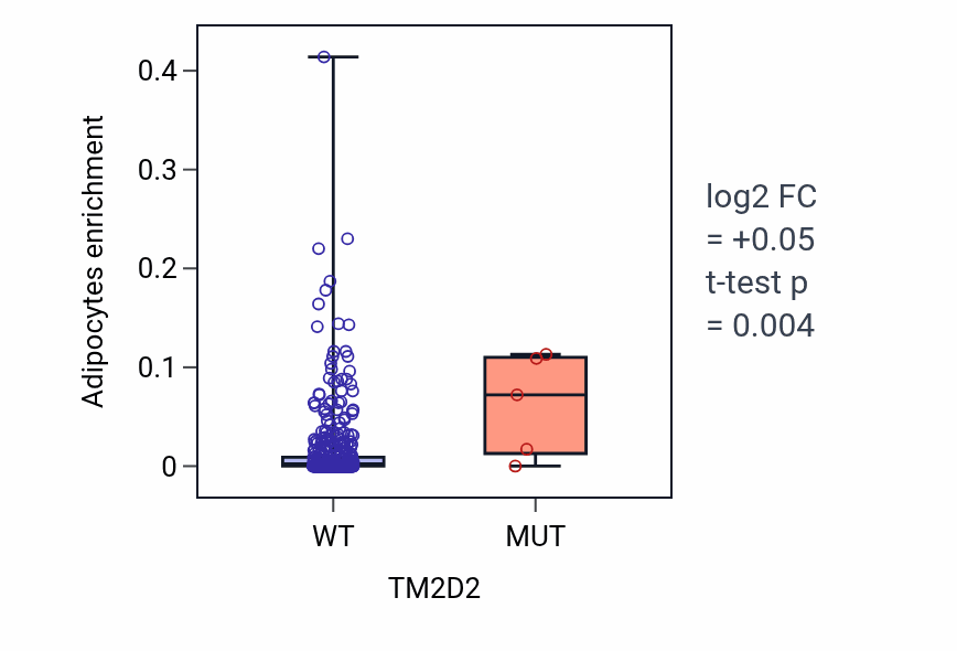Box plot of Adipocytes in TM2D2-low vs TM2D2-high samples in COAD.