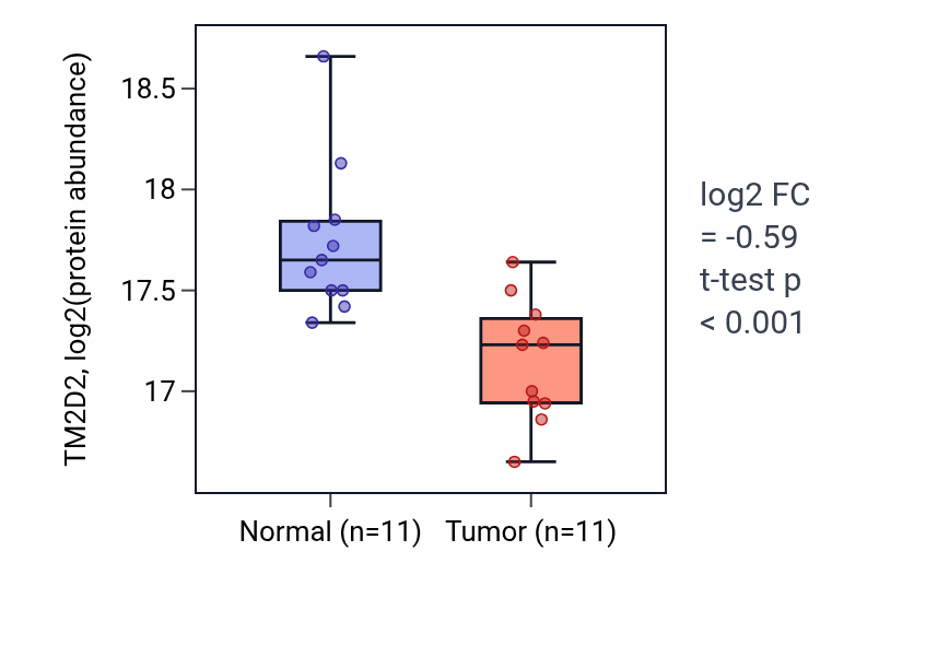 Tumor-vs-normal mass-spec protein box plot for TM2D2 in LUAD.