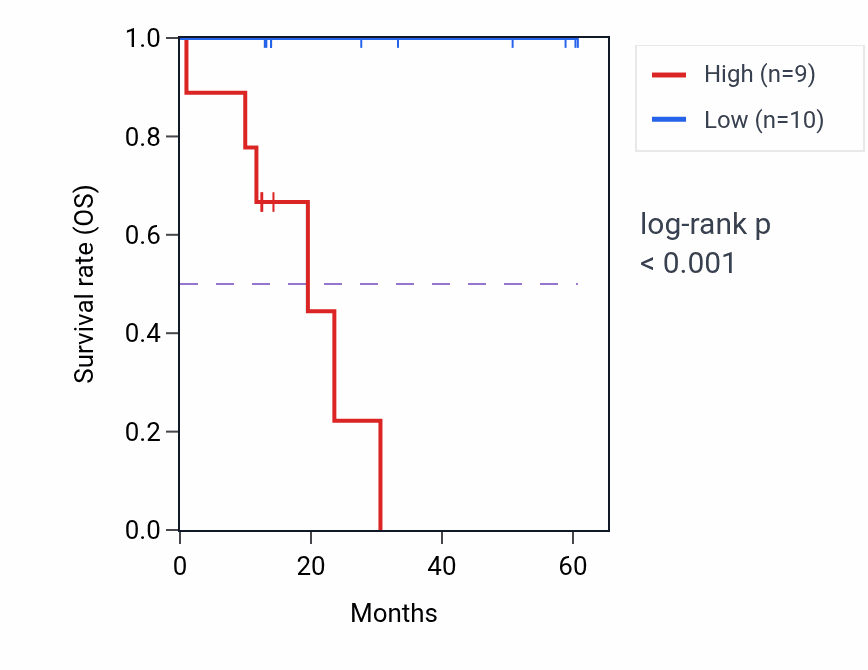 Kaplan&ndash;Meier survival curve for TM2D2 mass-spec protein-high vs -low samples in LUAD.