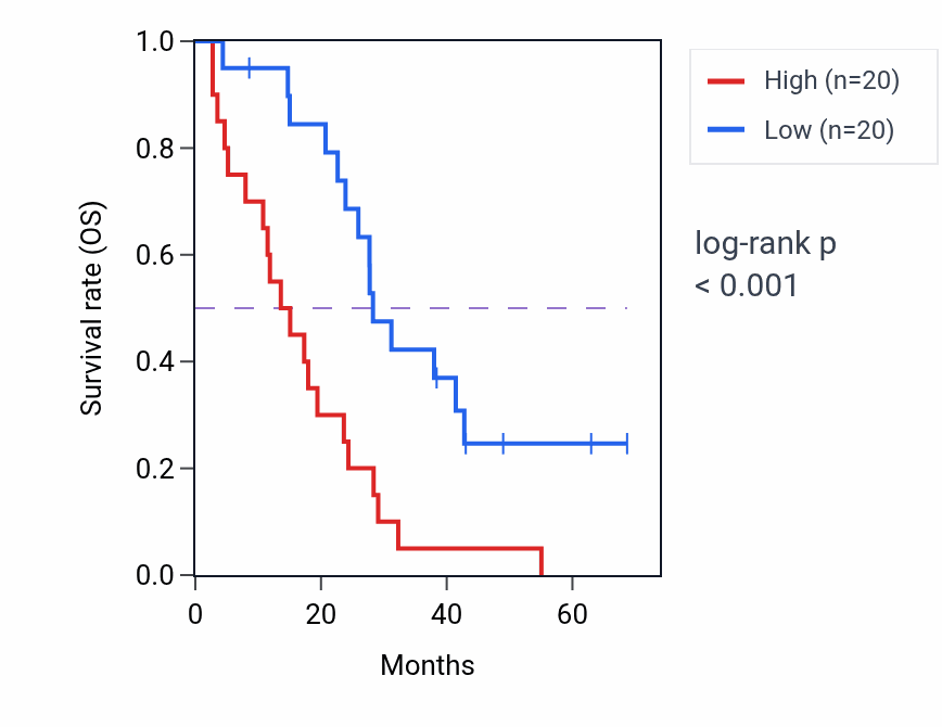 Kaplan&ndash;Meier survival curve for TM2D2 RNA-high vs -low samples in MESO.