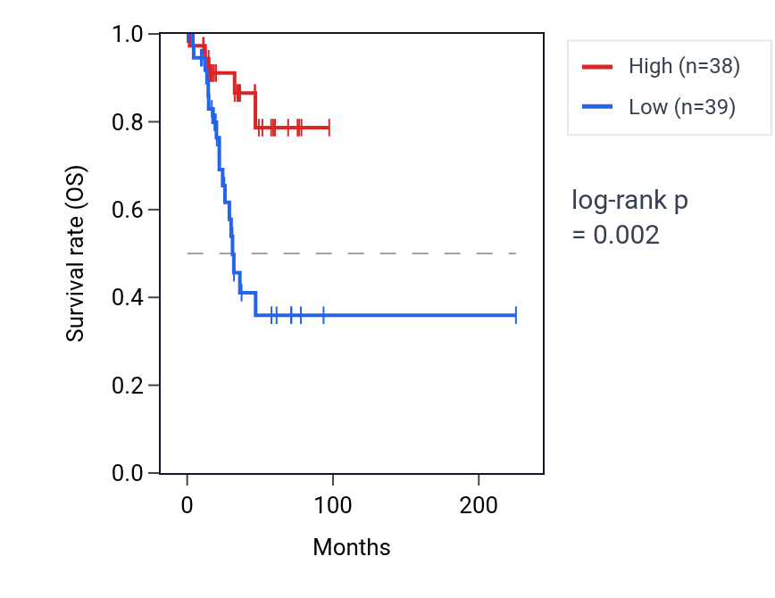 Kaplan&ndash;Meier survival curve for TM2D3 RNA expression in UCEC: high vs low expression groups.