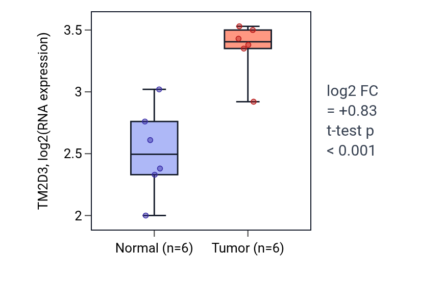 Tumor-vs-normal expression box plot for TM2D3 in HNSC.