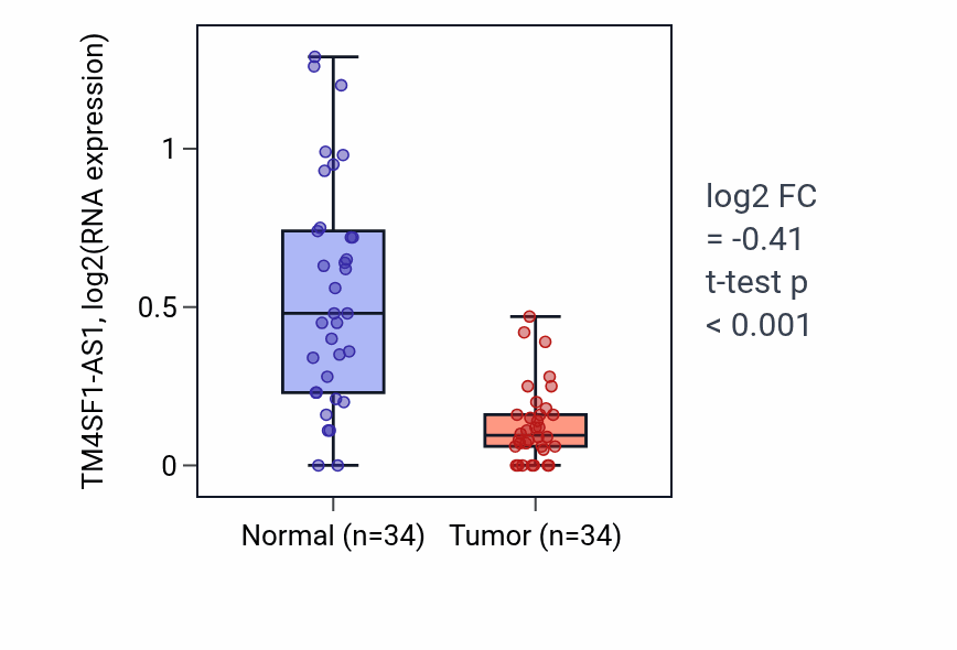 Tumor-vs-normal expression box plot for TM4SF1-AS1 in KIRC.