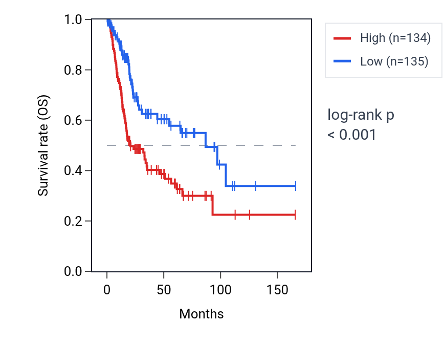 Kaplan&ndash;Meier survival curve for TM4SF1 RNA expression in BLCA: high vs low expression groups.