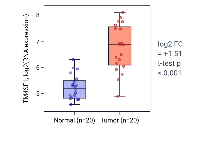 Tumor-vs-normal expression box plot for TM4SF1 in COAD.
