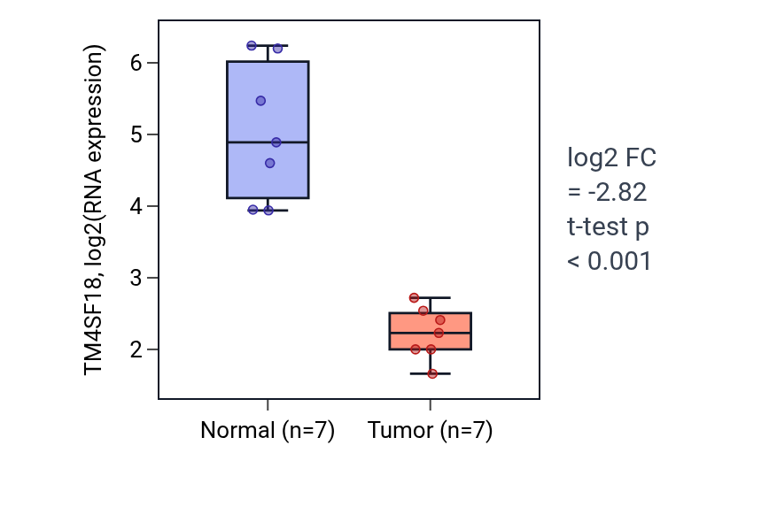 Tumor-vs-normal expression box plot for TM4SF18 in KICH.