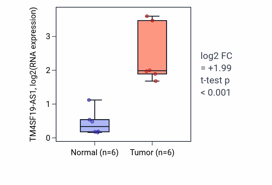 Tumor-vs-normal expression box plot for TM4SF19-AS1 in HNSC.