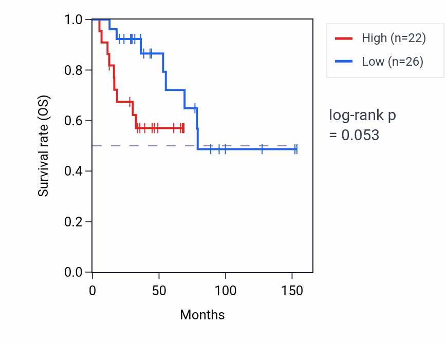 Kaplan&ndash;Meier survival curve for TM4SF20 RNA expression in ACC: high vs low expression groups.