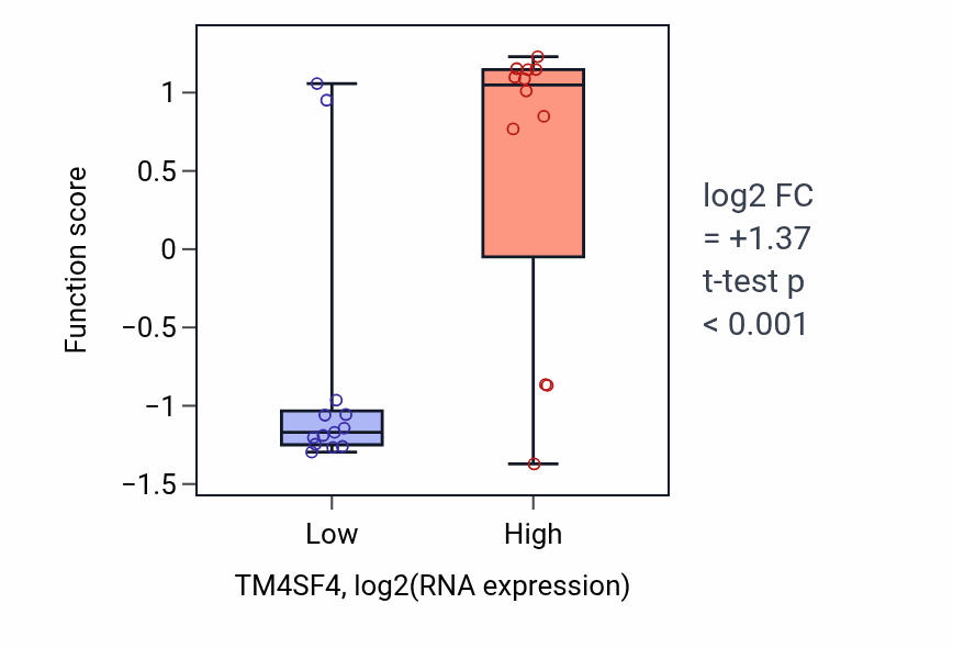 Box plot of Renal D-glucose absorption in TM4SF4-low vs TM4SF4-high samples in LIVER.