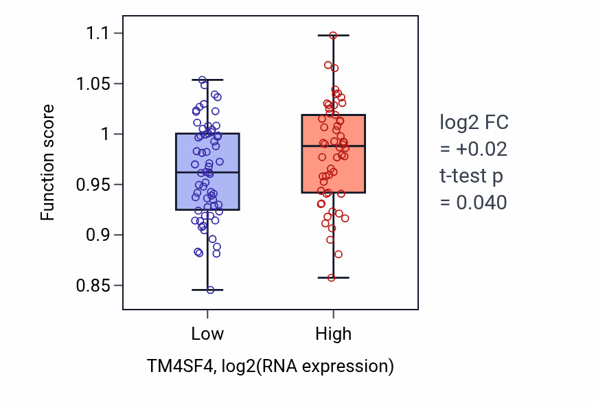 Box plot of Regulation of microvillus assembly in TM4SF4-low vs TM4SF4-high samples in THYM.
