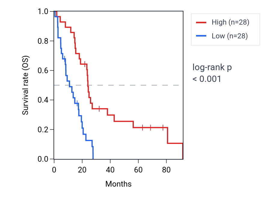 Kaplan&ndash;Meier survival curve for TM4SF4 RNA expression in MESO: high vs low expression groups.