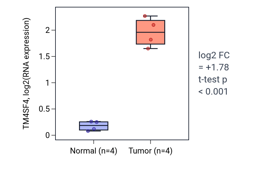 Tumor-vs-normal expression box plot for TM4SF4 in THCA.