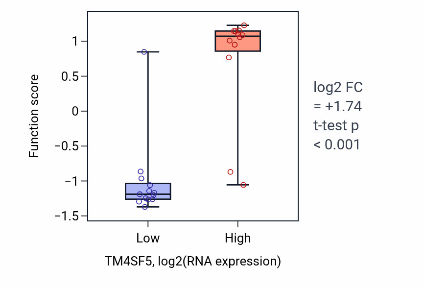 Box plot of Renal D-glucose absorption in TM4SF5-low vs TM4SF5-high samples in LIVER.