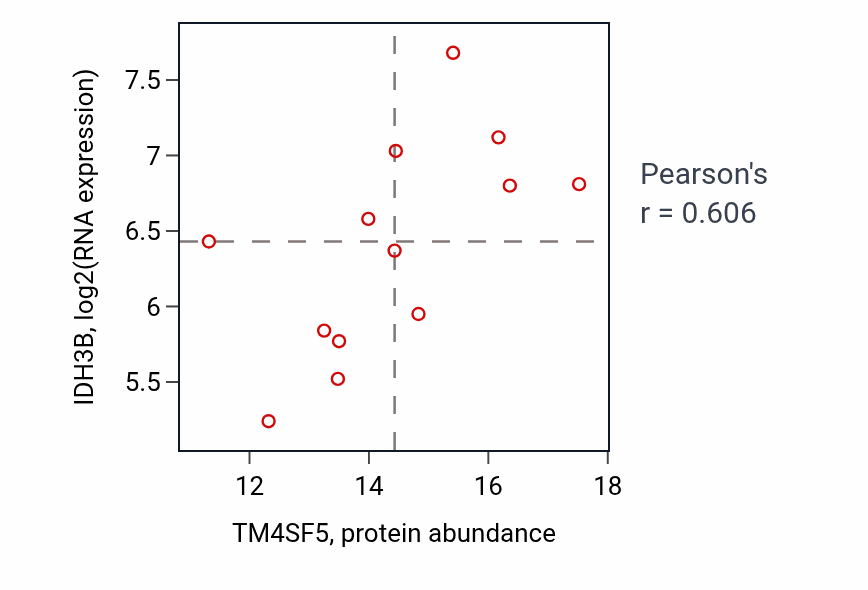 Per-sample scatter of TM4SF5 vs IDH3B in COAD (Pearson r = 0.61).