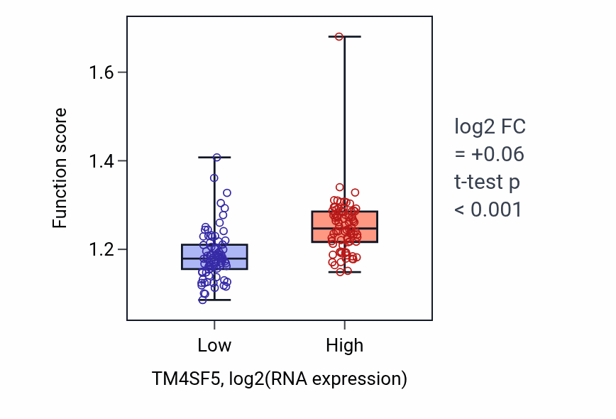 Box plot of Polyamine metabolic process in TM4SF5-low vs TM4SF5-high samples in ESCA.