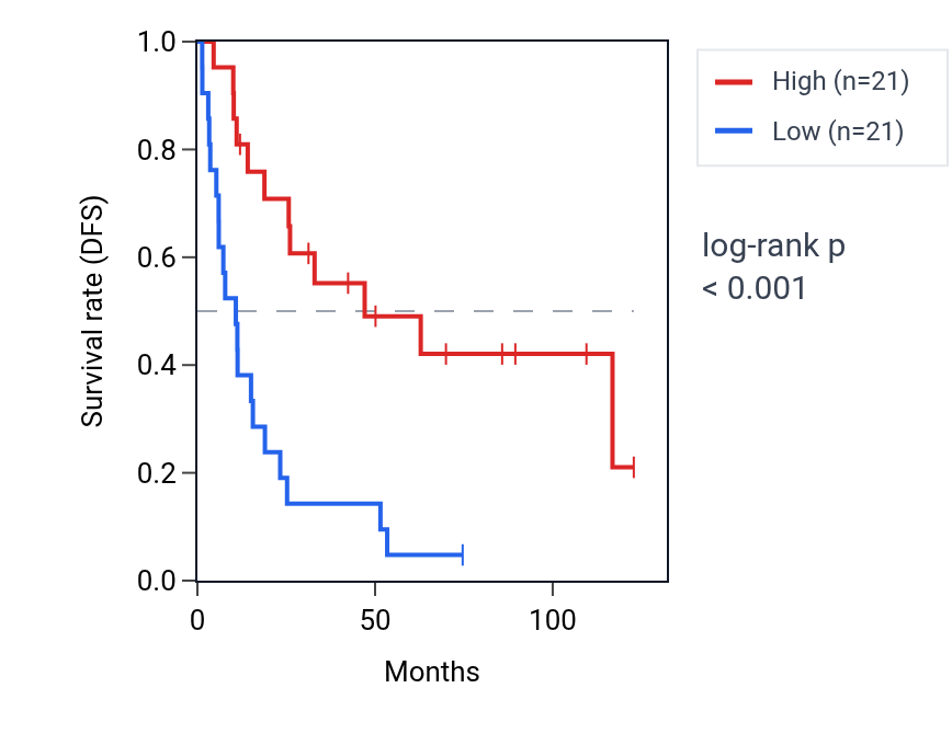 Kaplan&ndash;Meier survival curve for TM4SF5 RNA expression in KIRC: high vs low expression groups.