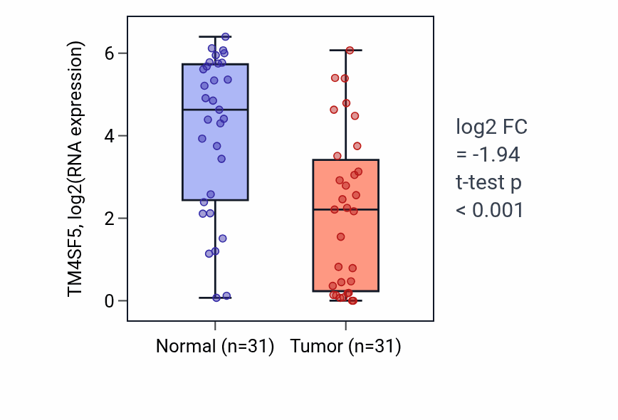 Tumor-vs-normal expression box plot for TM4SF5 RNA in KIRP.
