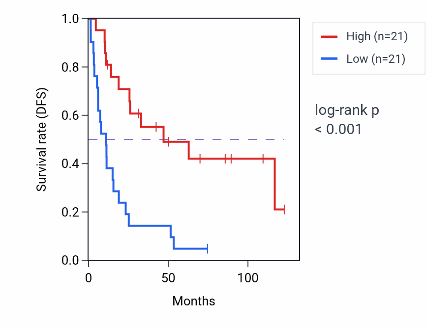 Kaplan&ndash;Meier survival curve for TM4SF5 RNA-high vs -low samples in KIRC.