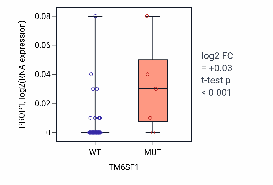 Box plot of PROP1 in TM6SF1-low vs TM6SF1-high samples in LARGE_INTESTINE.