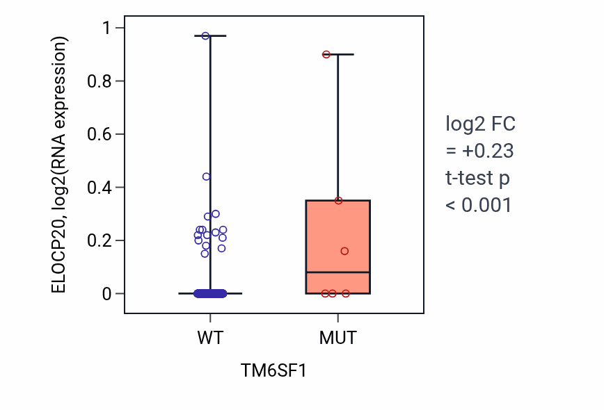 Box plot of ELOCP20 in TM6SF1-low vs TM6SF1-high samples in SKCM.