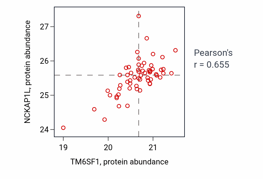 Per-sample scatter of TM6SF1 vs NCKAP1L in OV (Pearson r = 0.66).