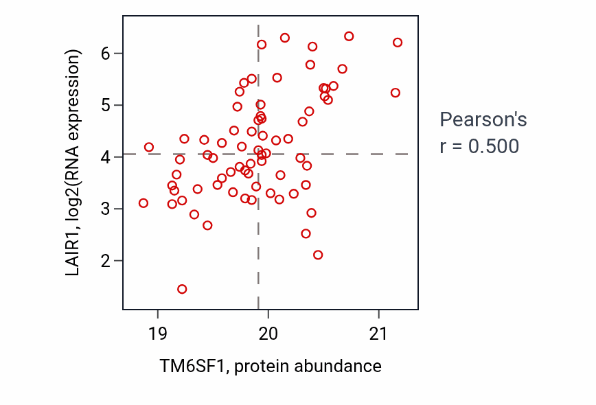 Per-sample scatter of TM6SF1 vs LAIR1 in GBM (Pearson r = 0.50).