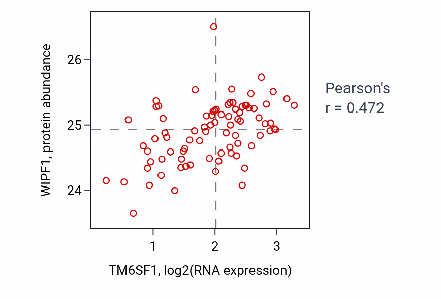 Per-sample scatter of TM6SF1 vs WIPF1 in OV (Pearson r = 0.47).