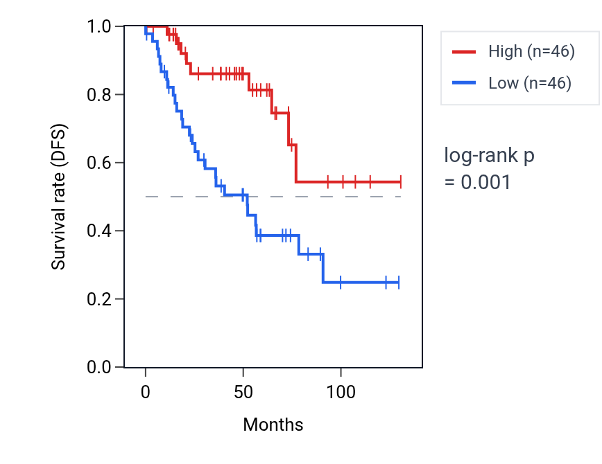 Kaplan&ndash;Meier survival curve for TM6SF1 RNA expression in KIRC: high vs low expression groups.