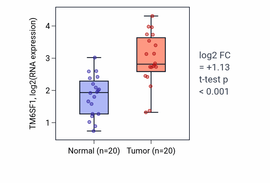Tumor-vs-normal expression box plot for TM6SF1 RNA in KIRC.