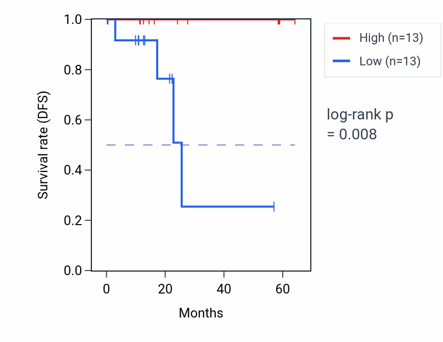 Kaplan&ndash;Meier survival curve for TM6SF1 mass-spec protein-high vs -low samples in CCRCC.