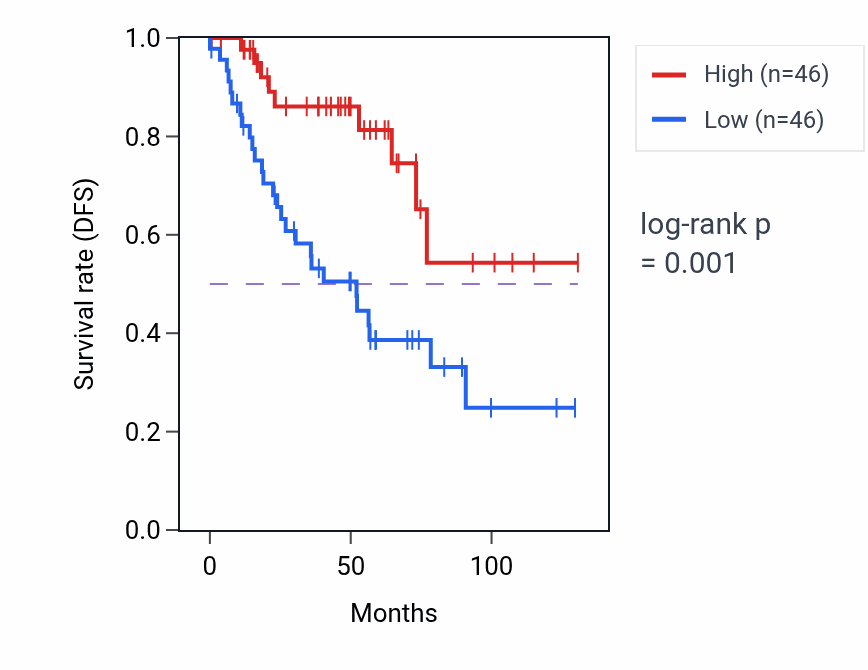 Kaplan&ndash;Meier survival curve for TM6SF1 RNA-high vs -low samples in KIRC.