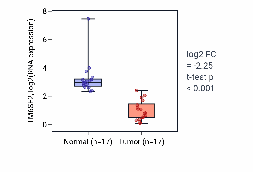 Tumor-vs-normal expression box plot for TM6SF2 in COAD.