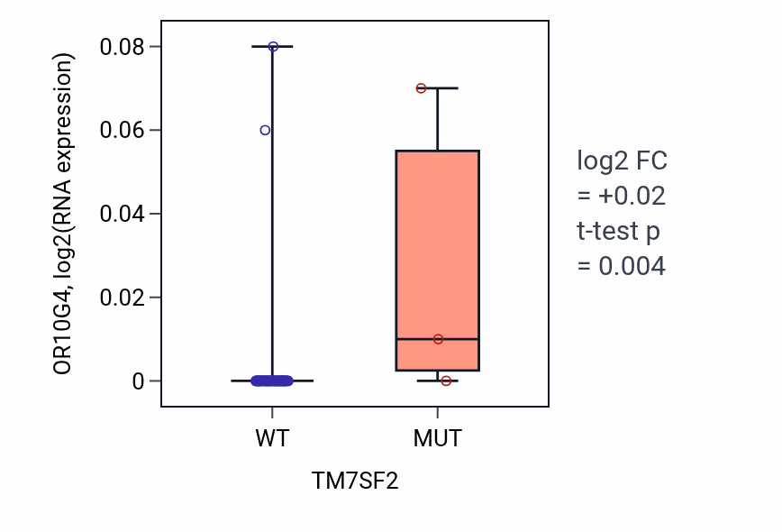 Box plot of OR10G4 in TM7SF2-low vs TM7SF2-high samples in SOFT_TISSUE.