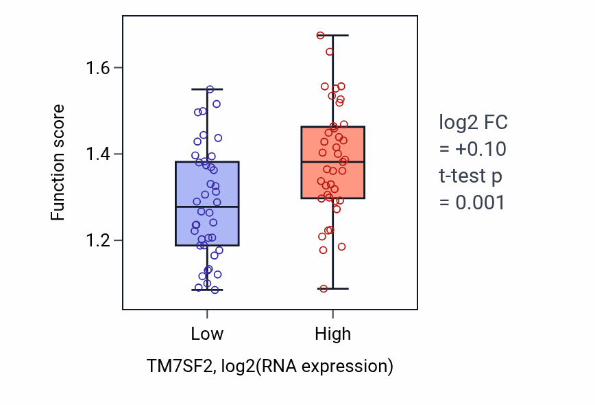 Box plot of Secondary alcohol biosynthetic process in TM7SF2-low vs TM7SF2-high samples in LUNG_NSCLC_LUAD.