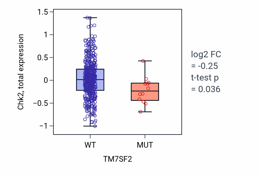 Box plot of Chk2 in TM7SF2-low vs TM7SF2-high samples in UCEC.