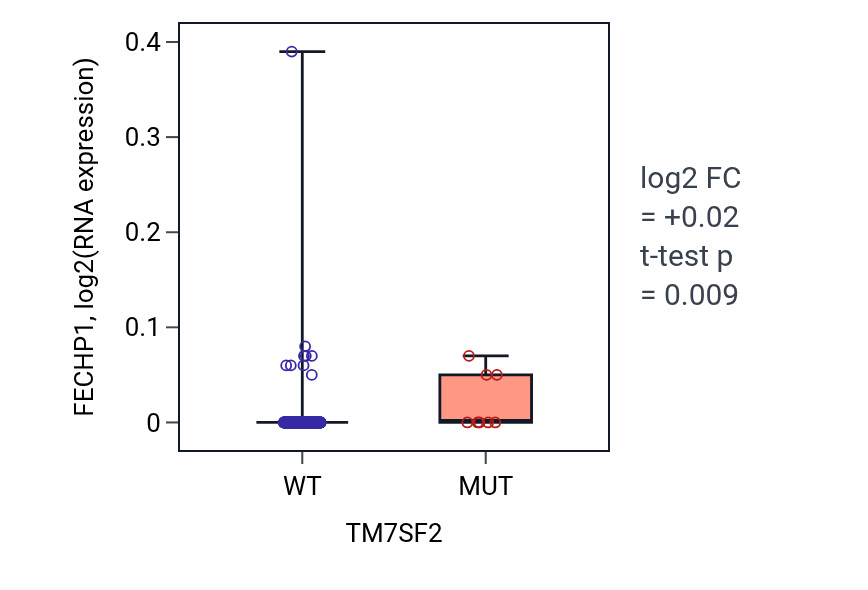 Box plot of FECHP1 in TM7SF2-low vs TM7SF2-high samples in SKCM.