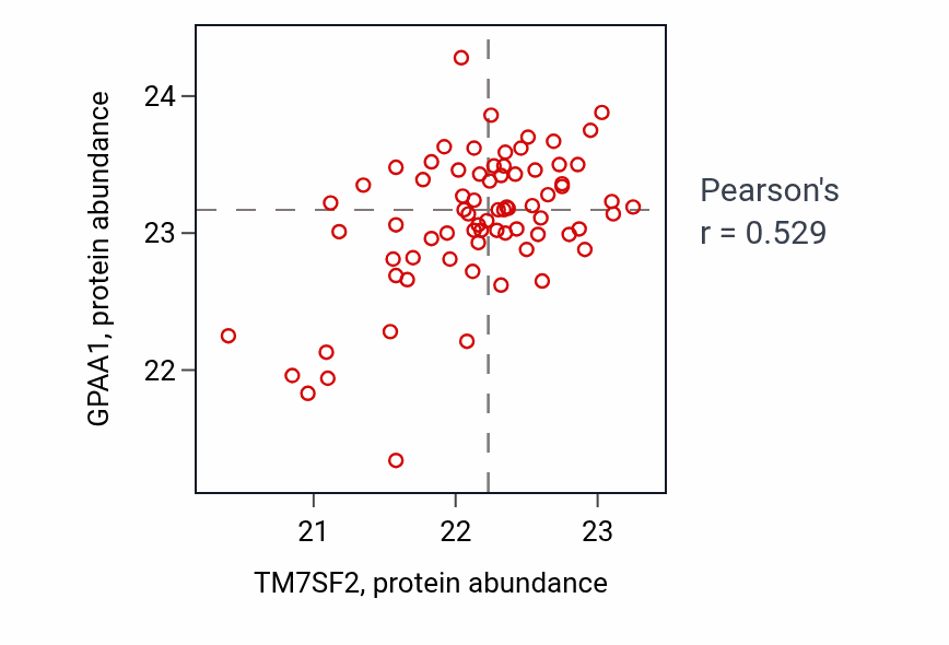 Per-sample scatter of TM7SF2 vs GPAA1 in PDAC (Pearson r = 0.53).