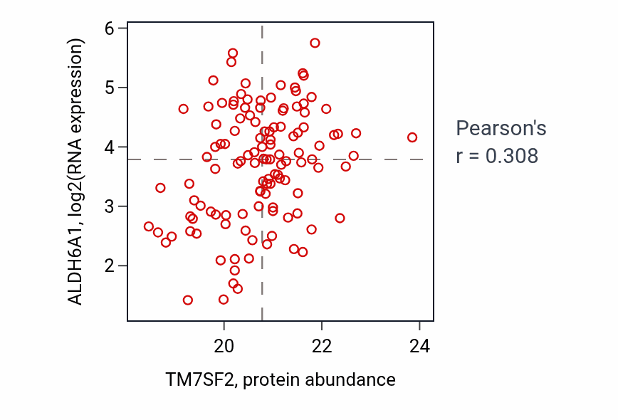 Per-sample scatter of TM7SF2 vs ALDH6A1 in BRCA (Pearson r = 0.31).