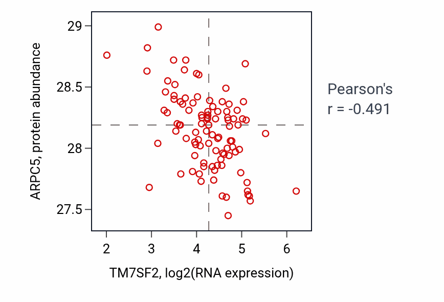 Per-sample scatter of TM7SF2 vs ARPC5 in GBM (Pearson r = -0.49).